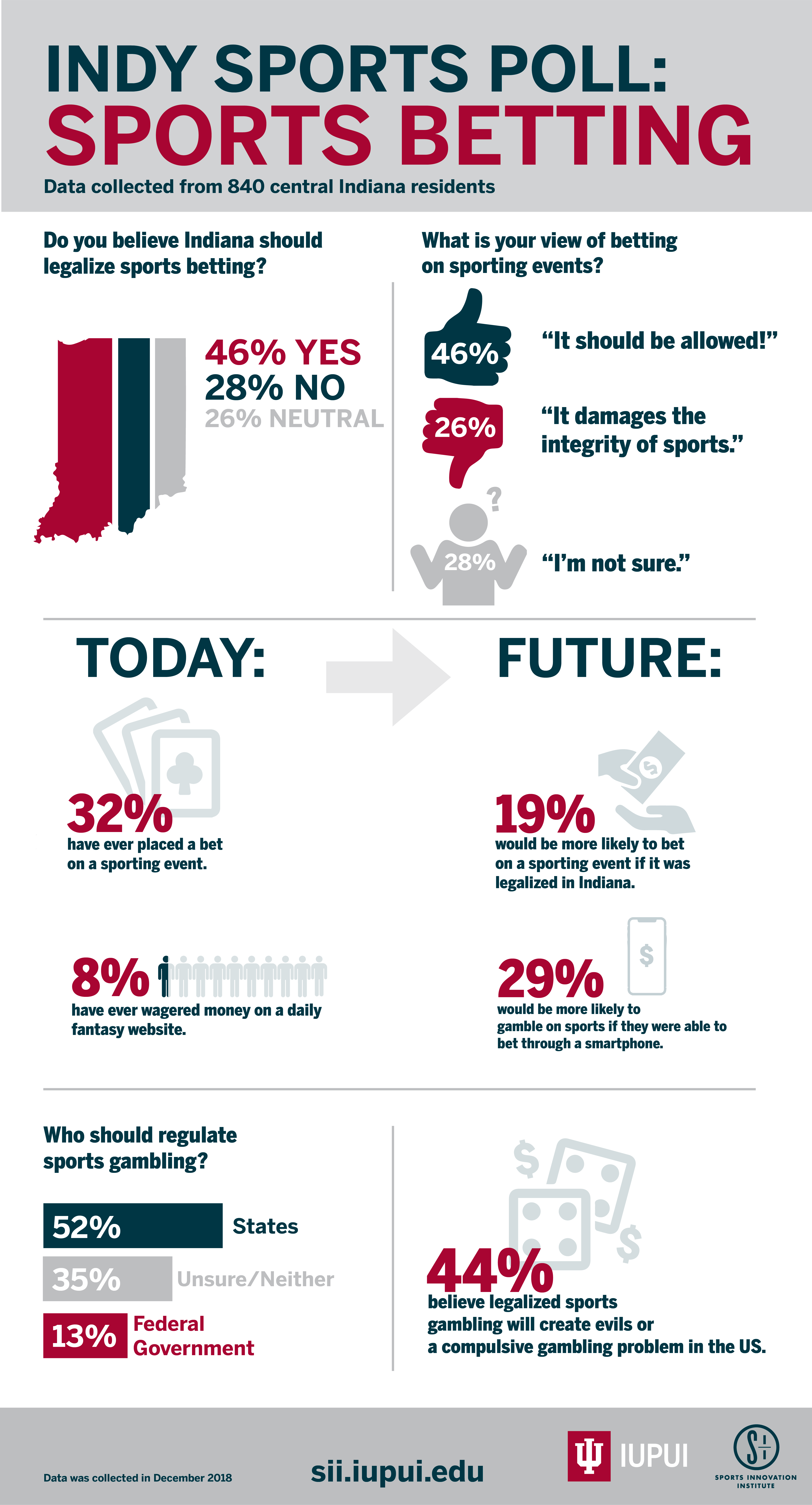 Indy sports poll: Sports betting infographic 