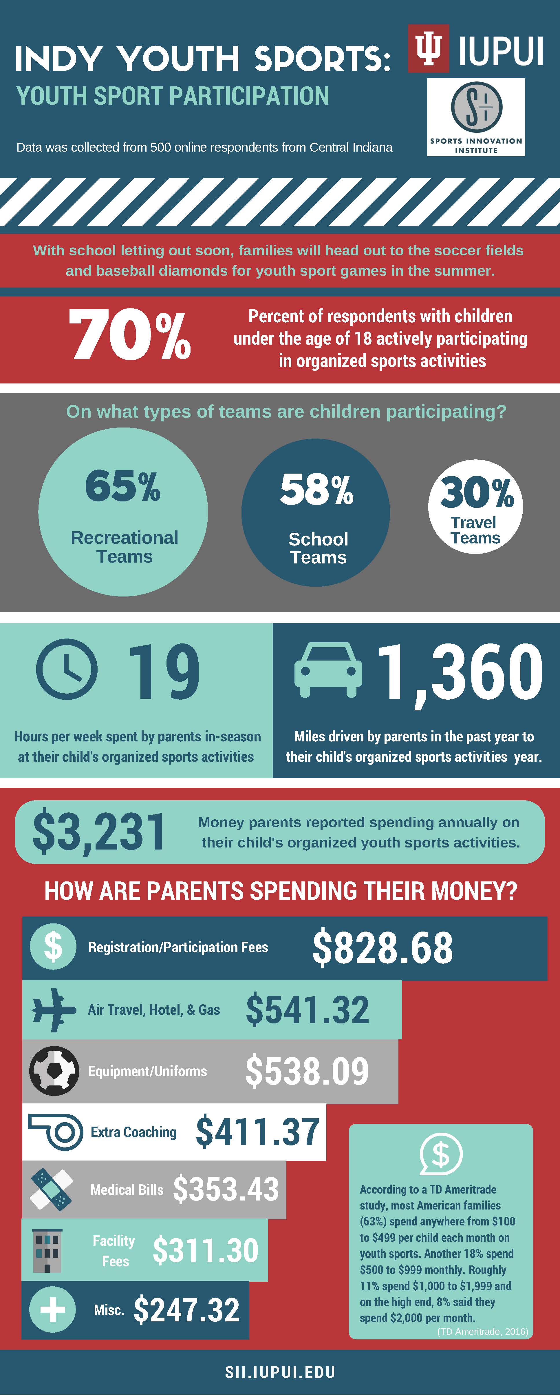 Indy youth sports infographic 